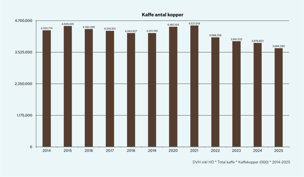 Kaffe antal kopper