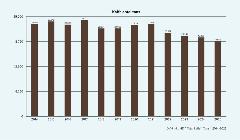 Kaffesalg volumen 2025
