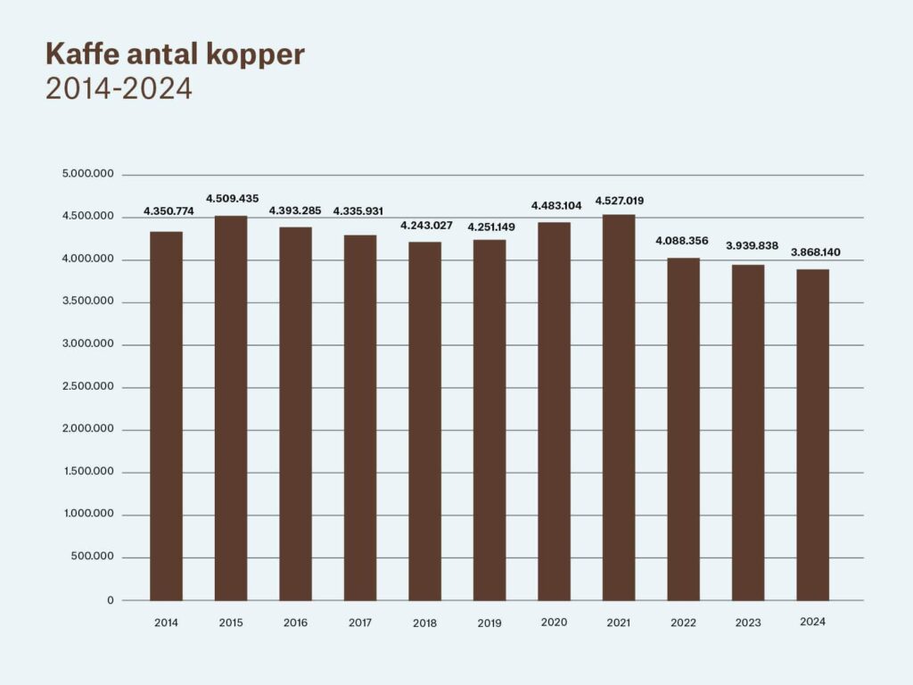 kaffe-antal-kopper