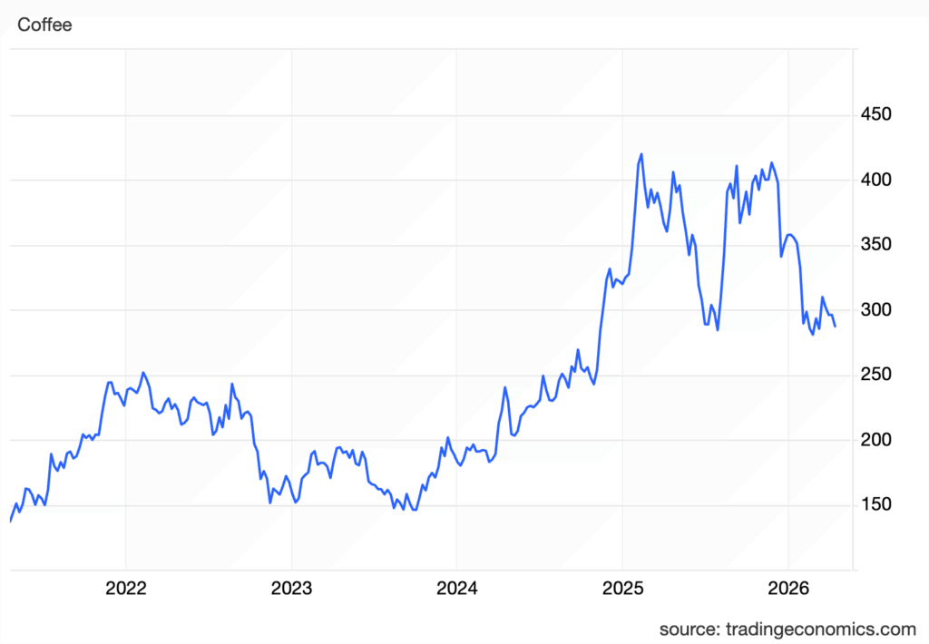 Kaffepriser 2022 - 2026
